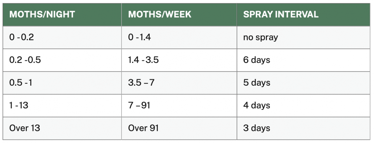 Table for spray intervals for Corn Earworm. 1-1.4 moths per week, no spray 1.4-3.5 moths per week, 6 days 3.5-7 moths per week, 5 days 7-91 moths per week, 4 days over 91 moths per week, 3 days